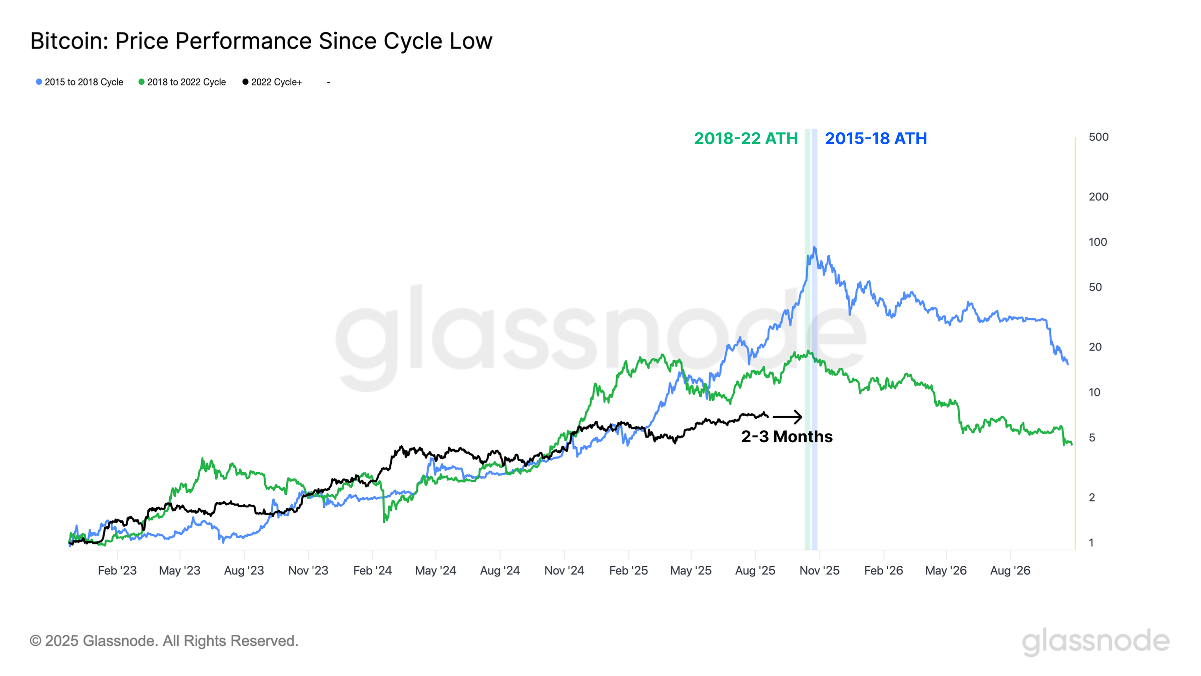 Cryptocurrencies, Bitcoin Price, Markets, Cryptocurrency Exchange, Price Analysis, Market Analysis