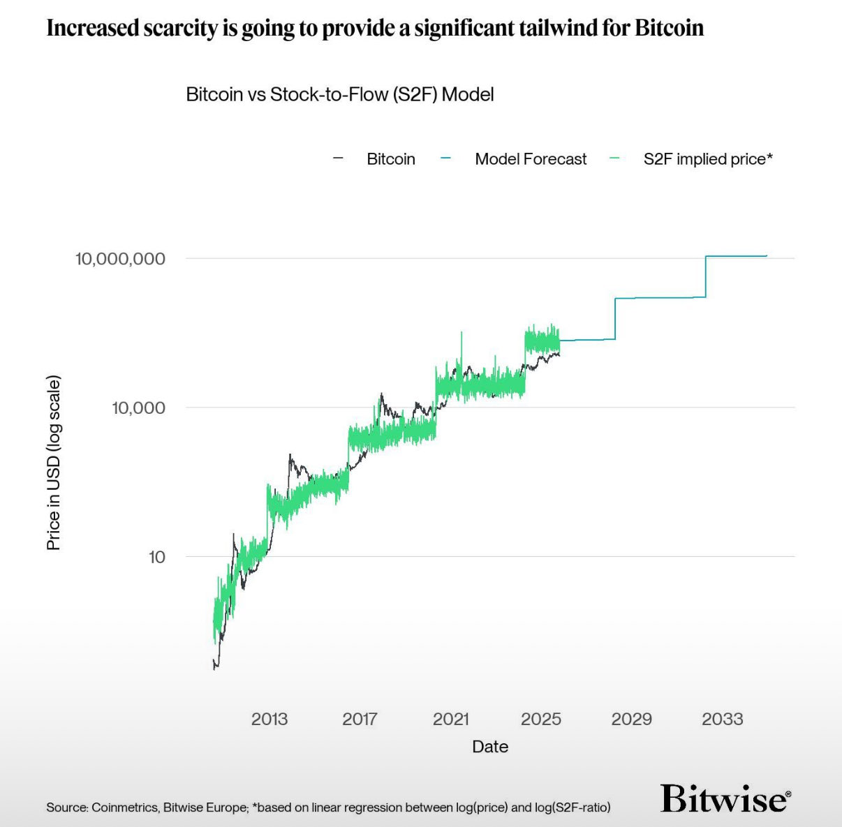 Bitcoin Price