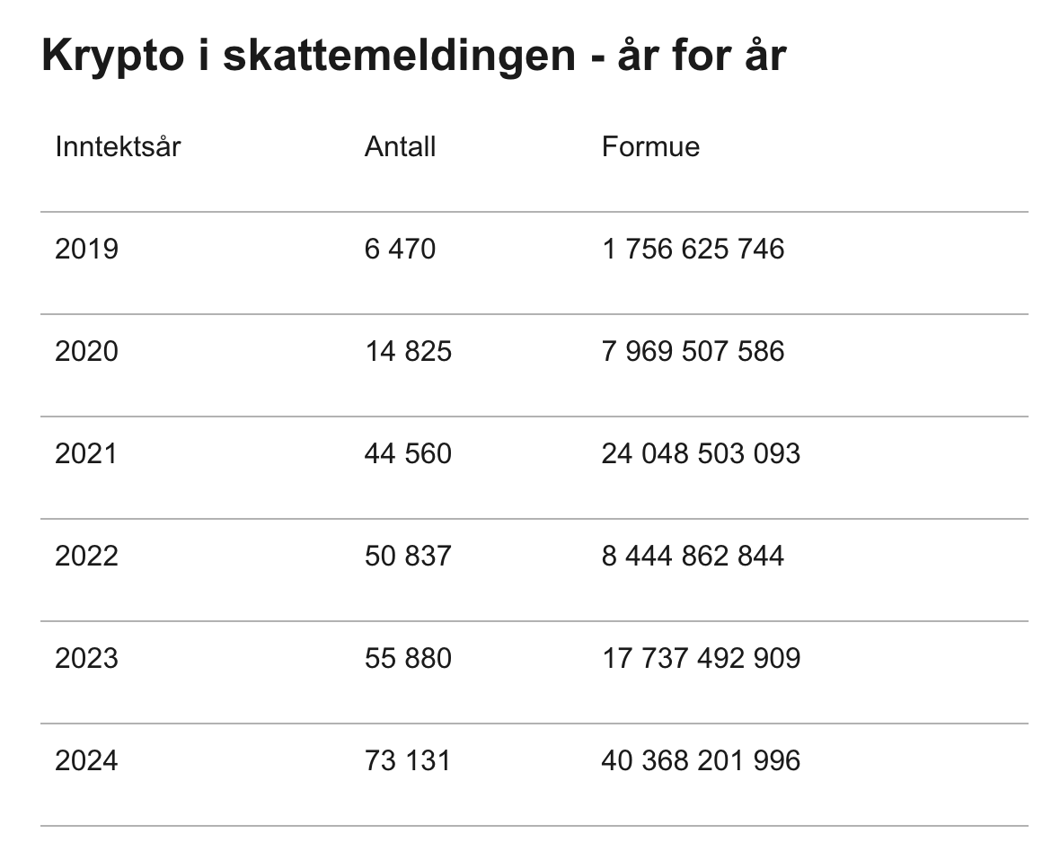 Cryptocurrencies, Taxes, Norway, Bitcoin Regulation