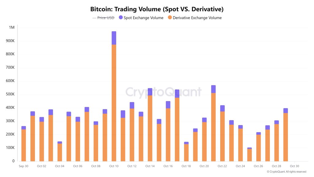 Chart by CryptoQuant illustrates crypto derivatives trading volume is far higher than crypto's spot trading volume.