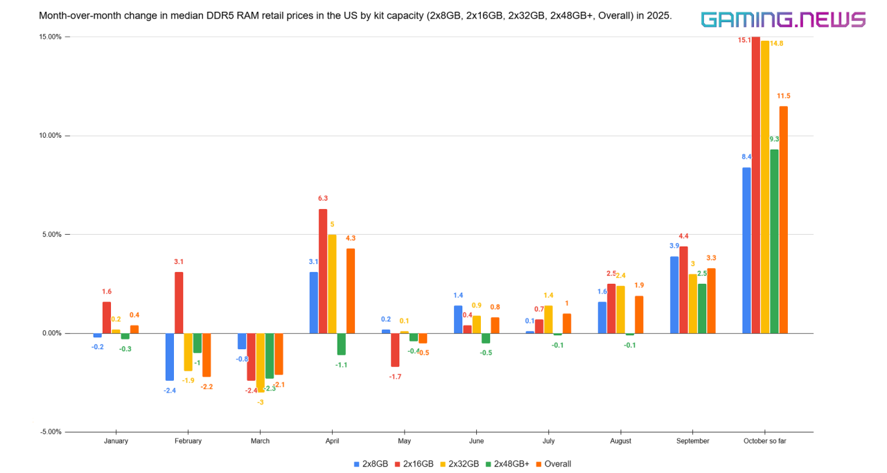 Month-over-month change in median DDR5 RAM retail prices in the US by kit capacity (2x8GB, 2x16GB, 2x32GB, 2x48GB+, Overall) in 2025 (Jan-Sep and Oct MTD).